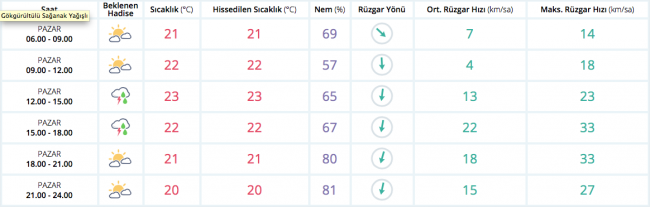 Bugün hava nasıl olacak?